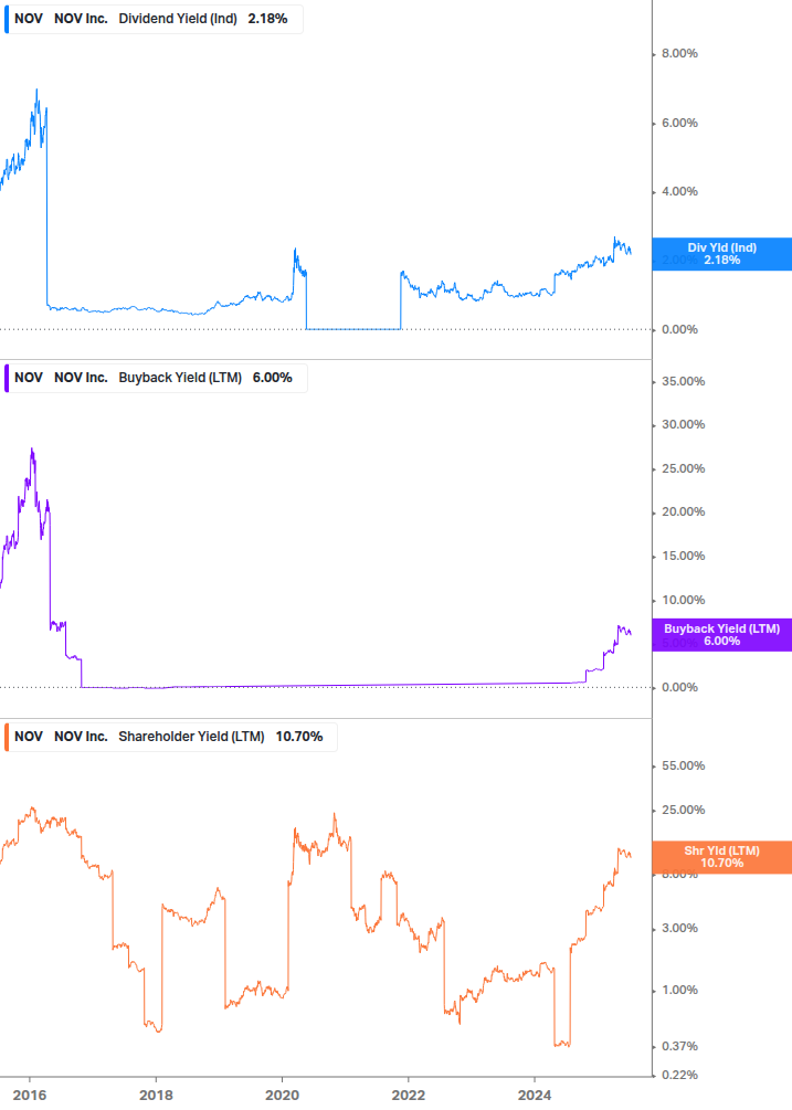 Shareholder Yield Chart