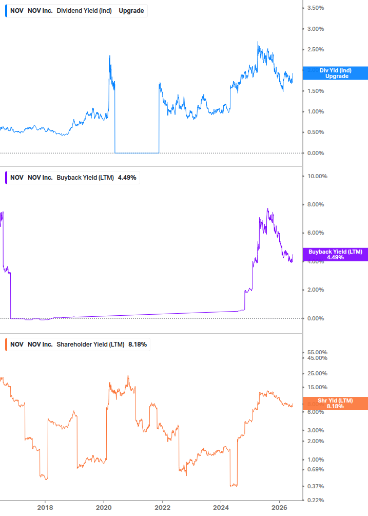 Shareholder Yield Chart