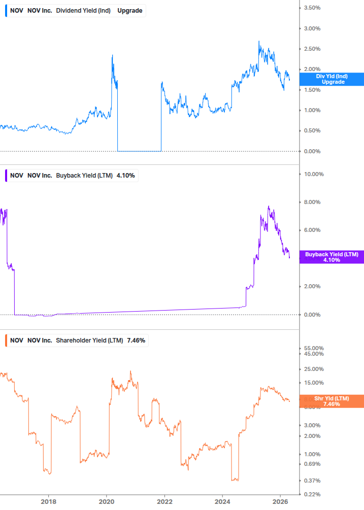 Shareholder Yield Chart