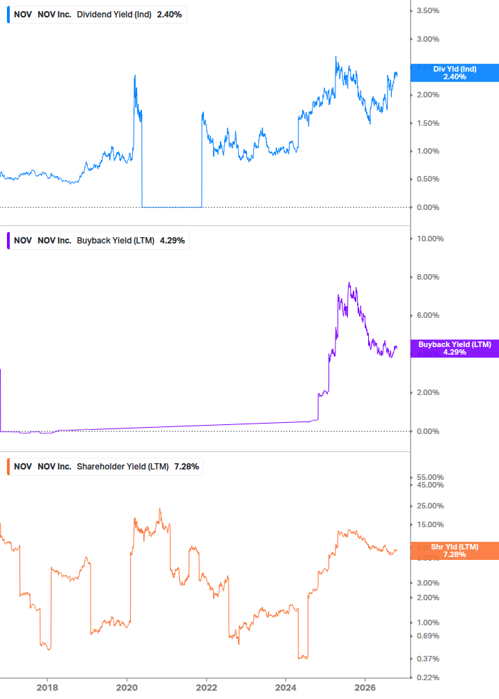 Shareholder Yield Chart