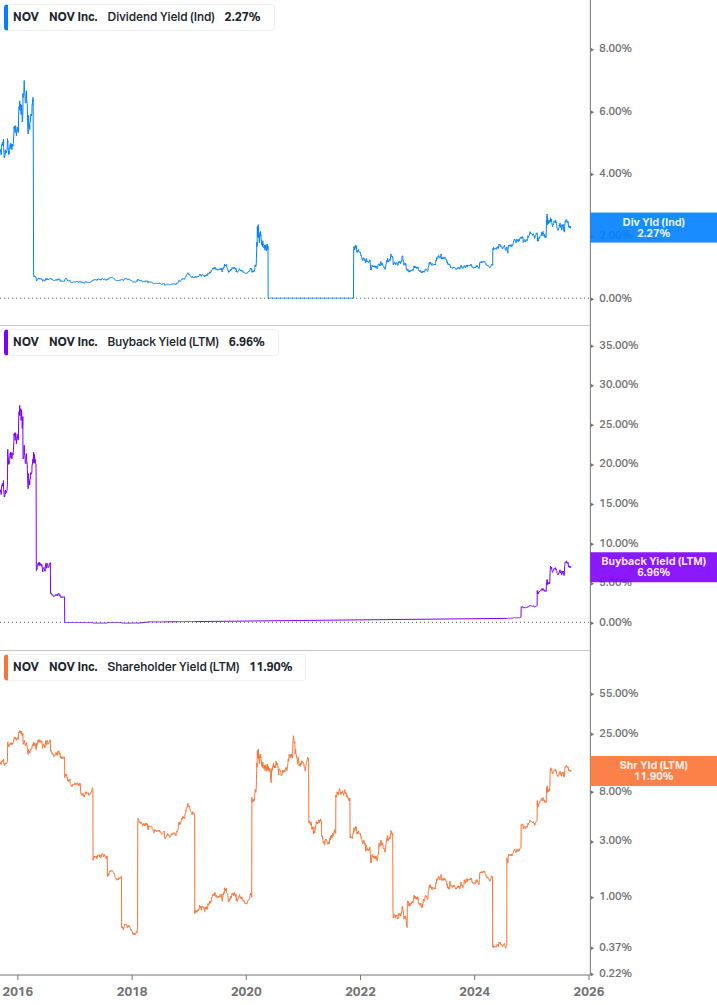 Shareholder Yield Chart