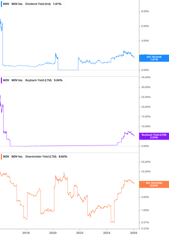 Shareholder Yield Chart