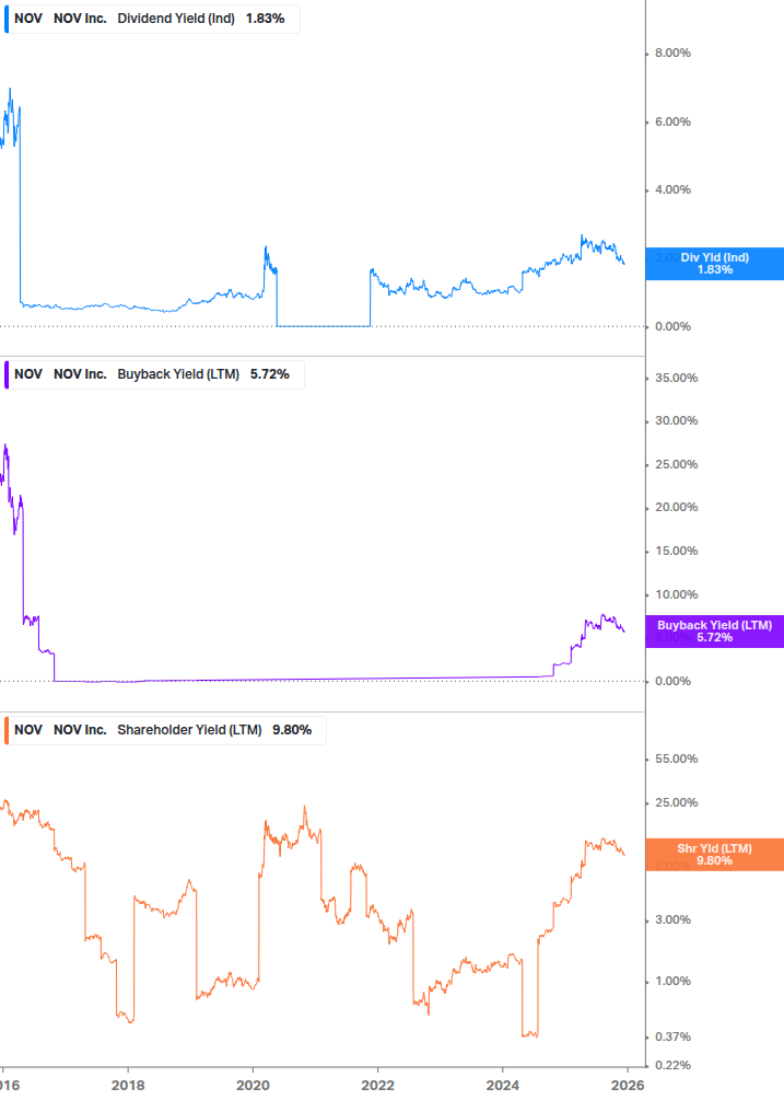 Shareholder Yield Chart
