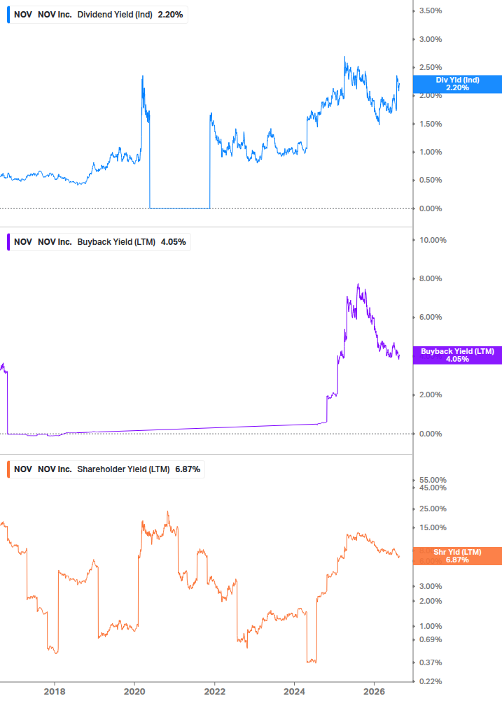 Shareholder Yield Chart
