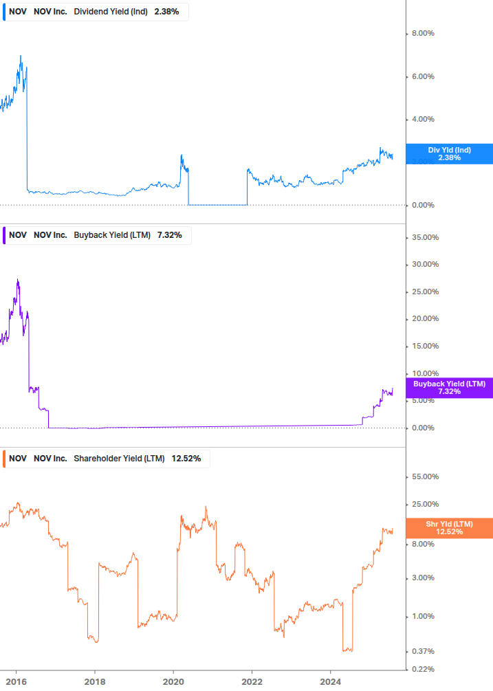 Shareholder Yield Chart