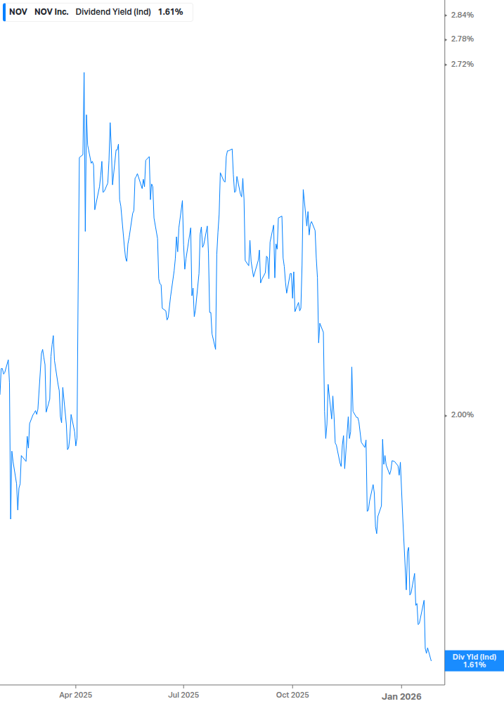 Dividend Yield Chart