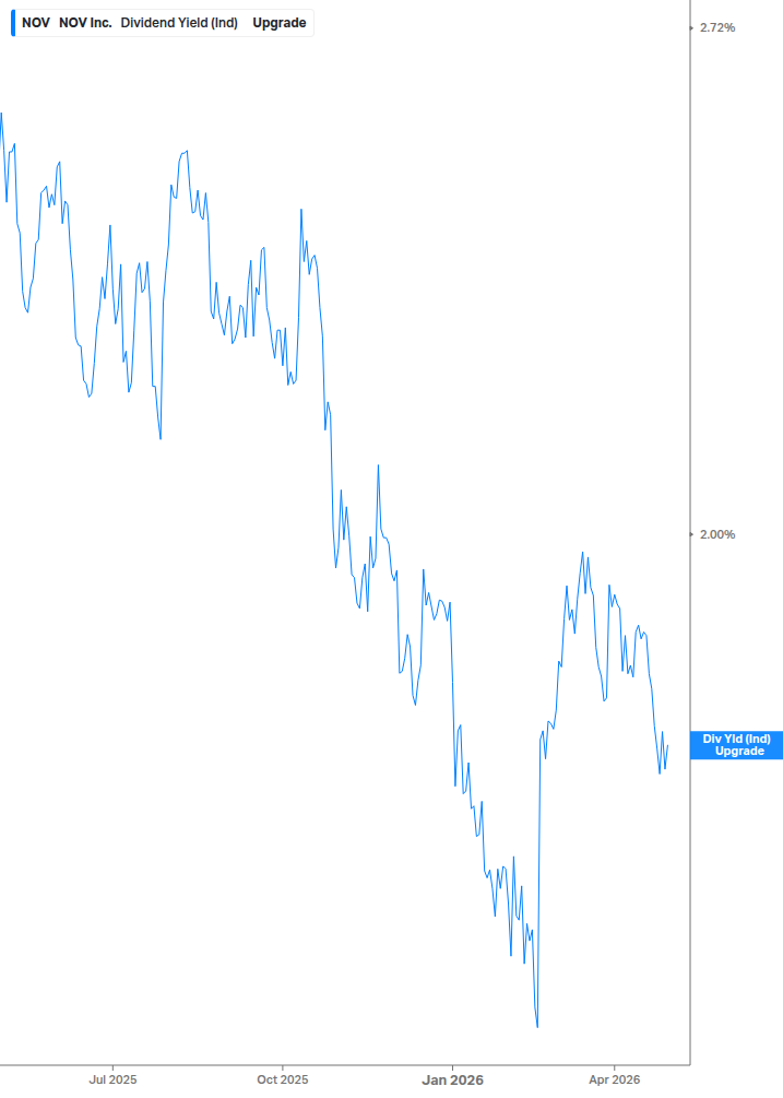 Dividend Yield Chart