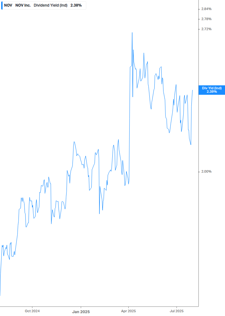 Dividend Yield Chart