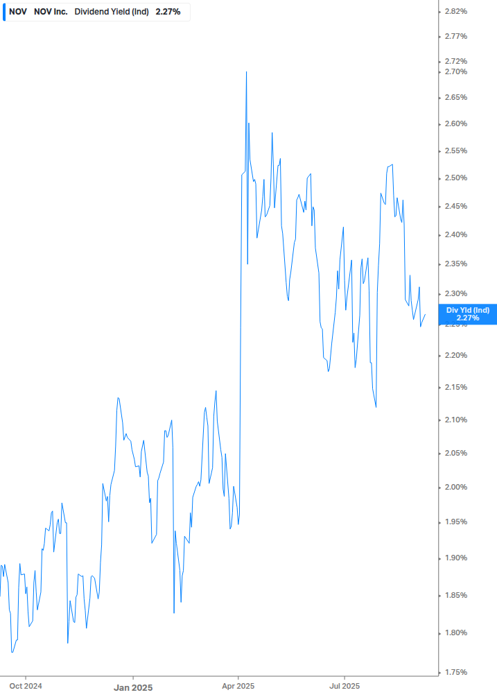 Dividend Yield Chart
