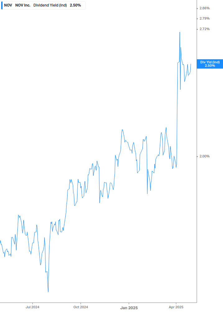 Dividend Yield Chart