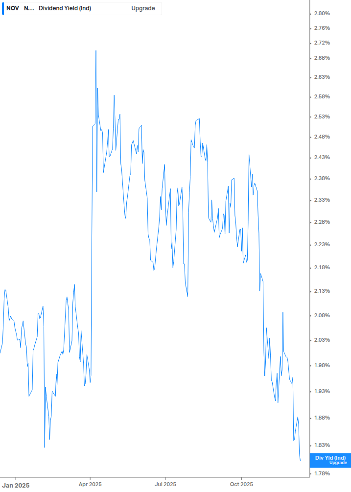 Dividend Yield Chart