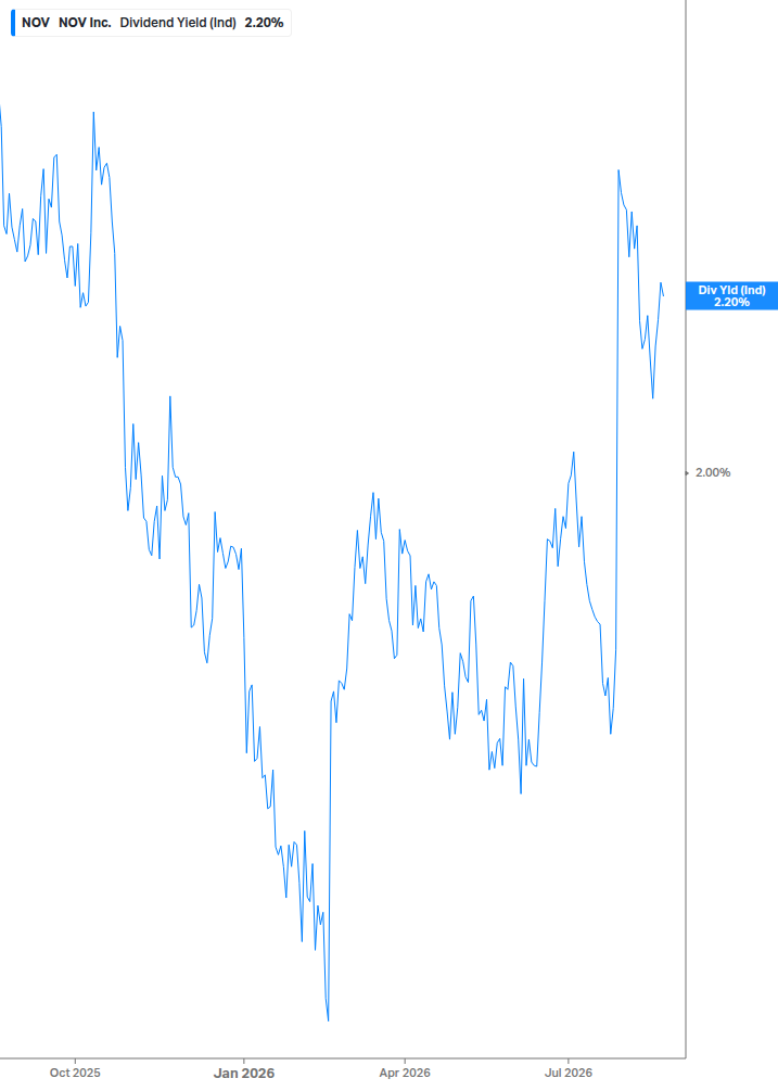 Dividend Yield Chart