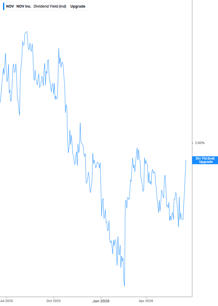 Dividend Yield Chart
