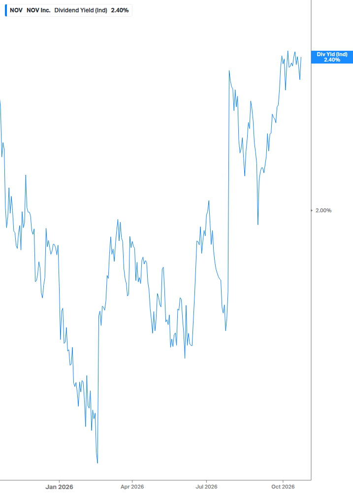 Dividend Yield Chart