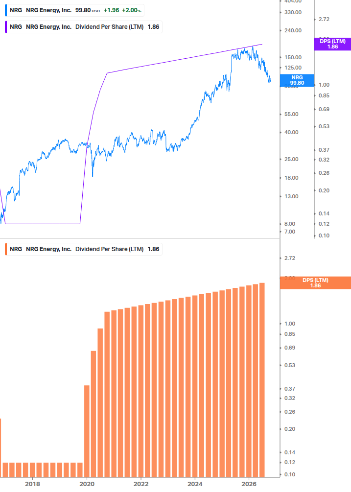 Dividend Growth Chart