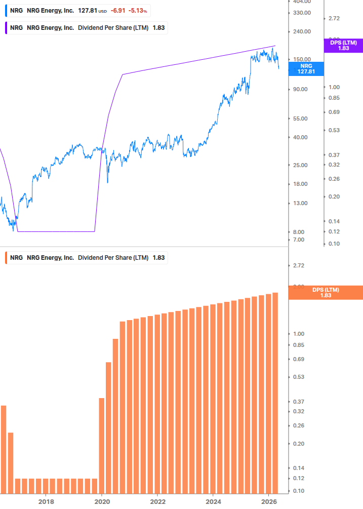 Dividend Growth Chart