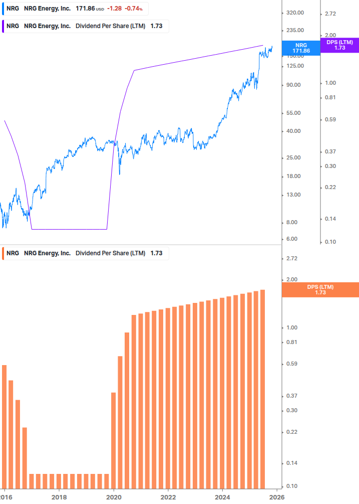 Dividend Growth Chart