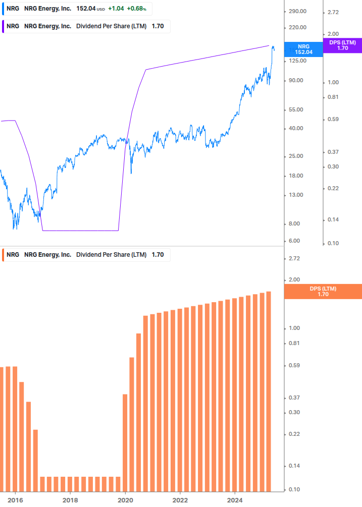 Dividend Growth Chart