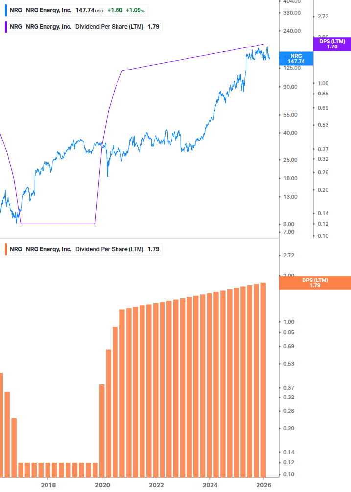 Dividend Growth Chart
