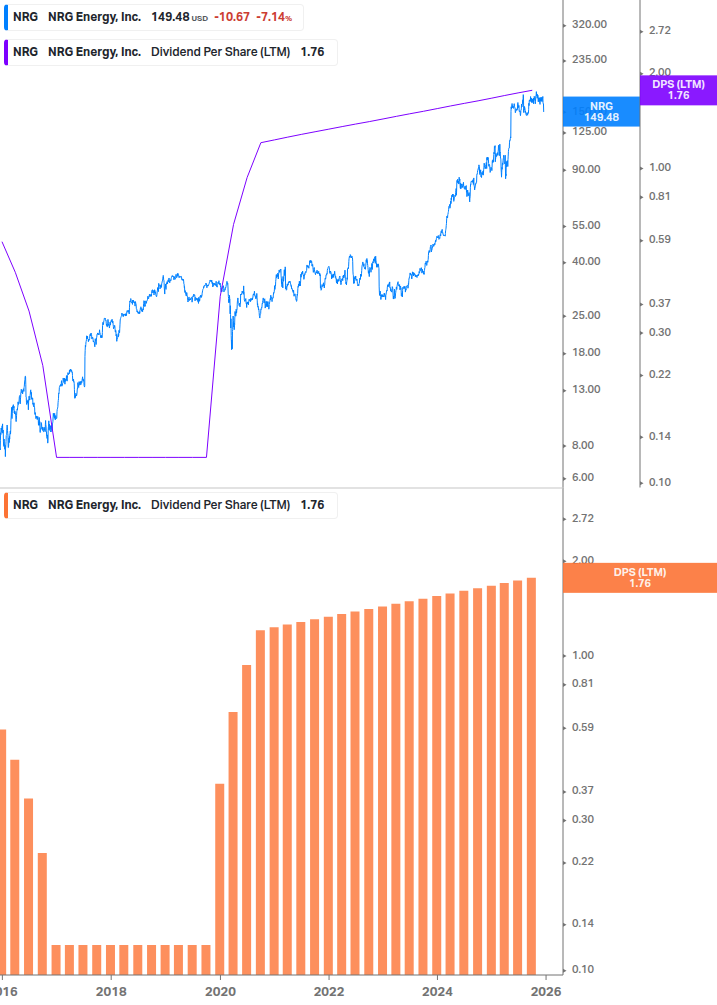 Dividend Growth Chart