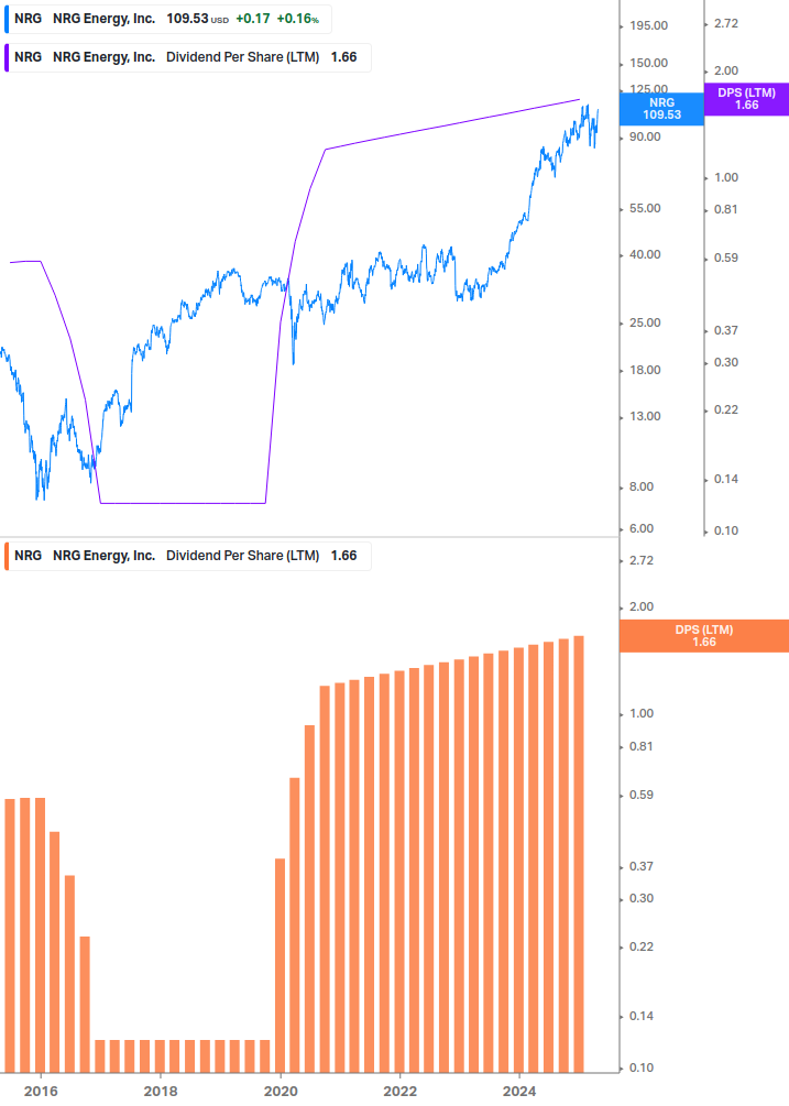 Dividend Growth Chart