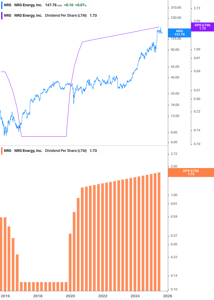 Dividend Growth Chart