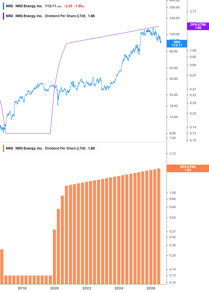 Dividend Growth Chart