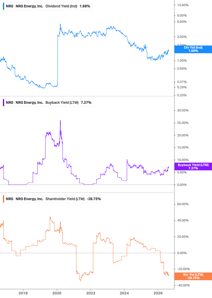 Shareholder Yield Chart