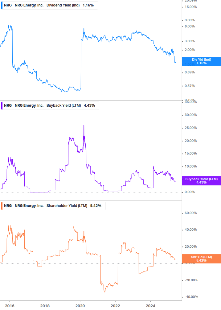 Shareholder Yield Chart