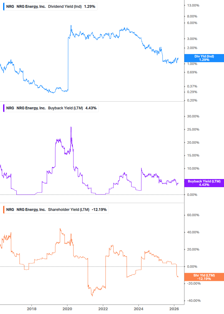 Shareholder Yield Chart