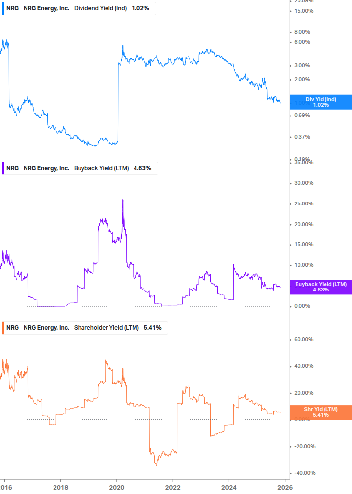 Shareholder Yield Chart