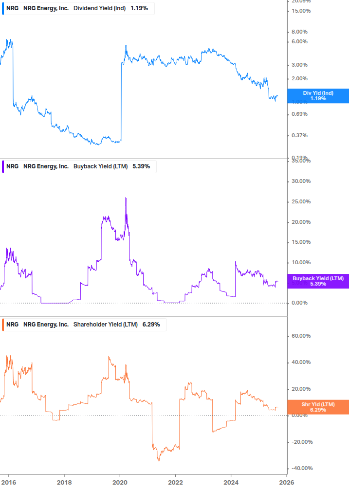 Shareholder Yield Chart