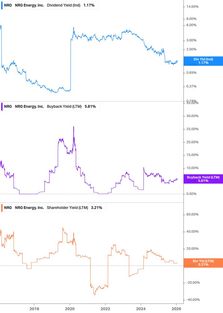 Shareholder Yield Chart