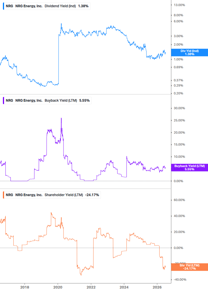 Shareholder Yield Chart
