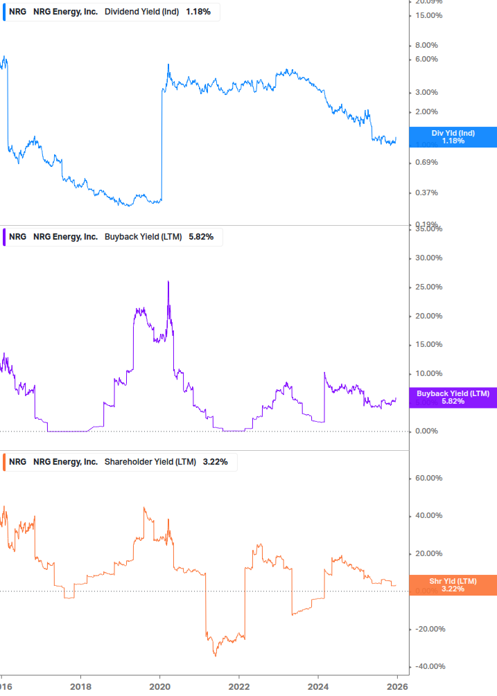 Shareholder Yield Chart