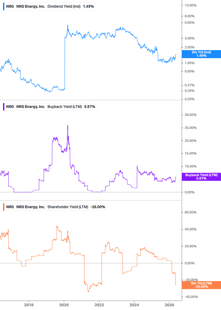 Shareholder Yield Chart