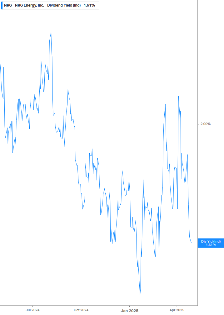 Dividend Yield Chart