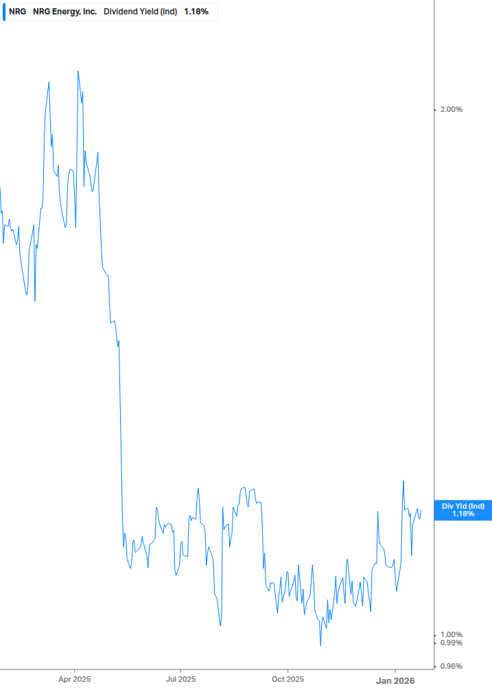 Dividend Yield Chart