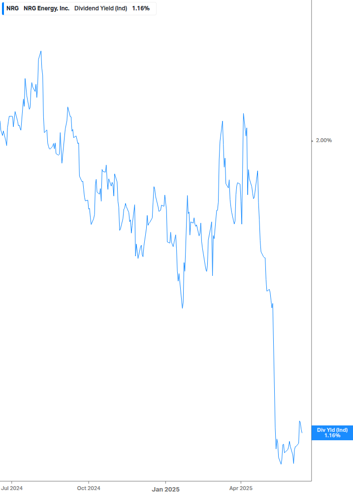Dividend Yield Chart
