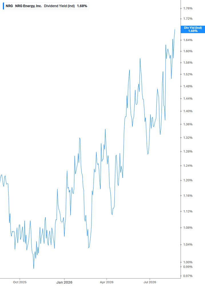 Dividend Yield Chart