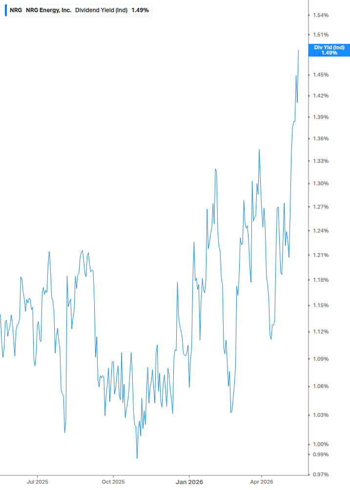 Dividend Yield Chart