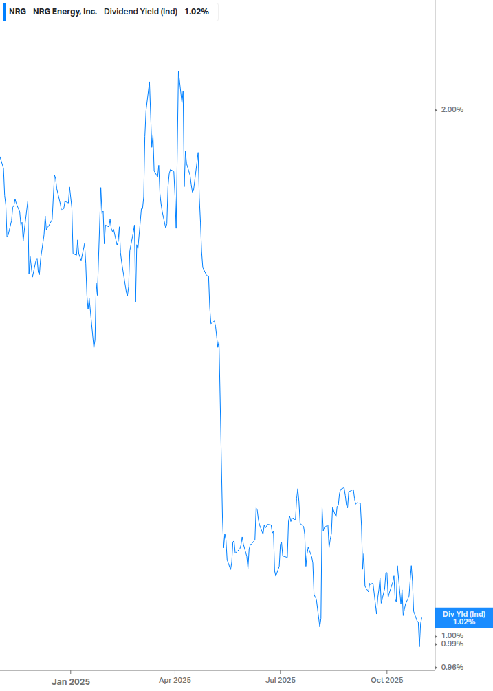 Dividend Yield Chart