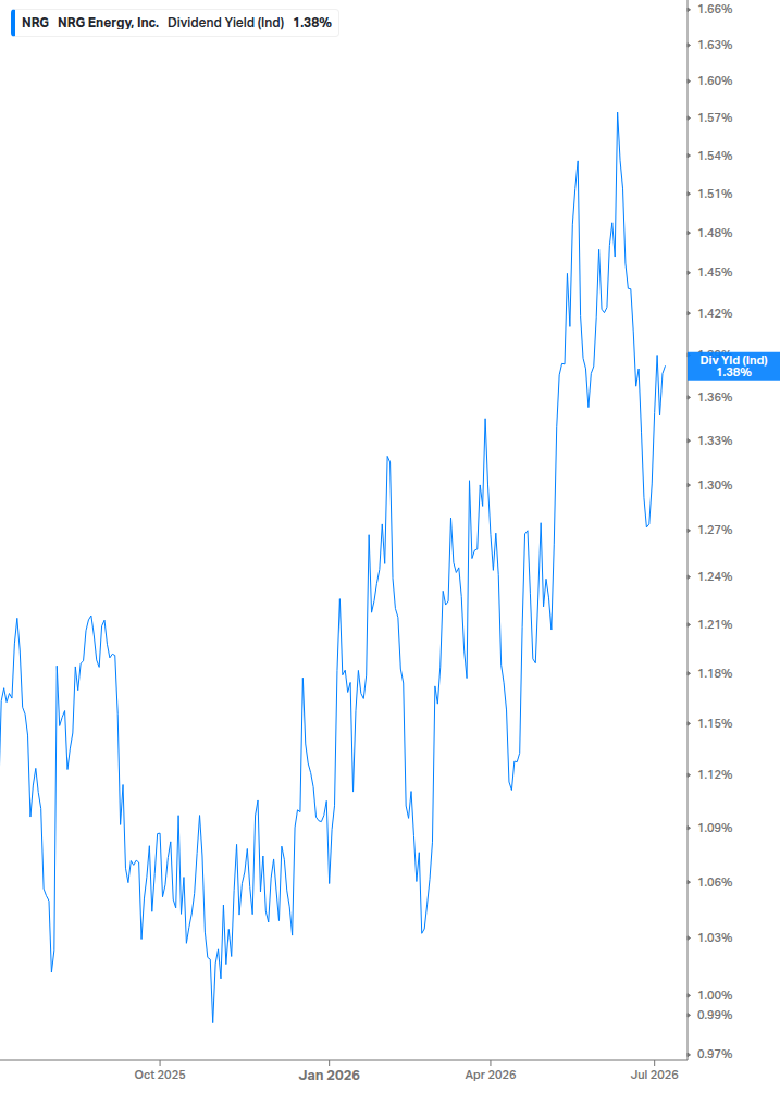 Dividend Yield Chart