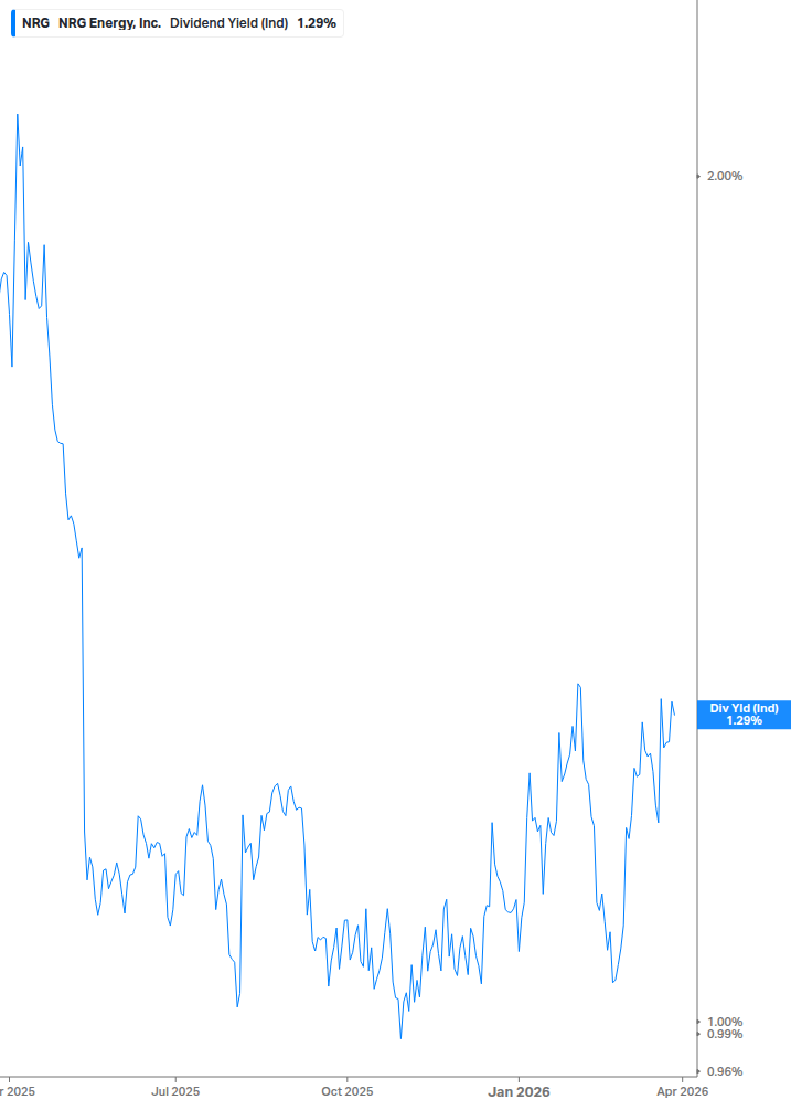Dividend Yield Chart