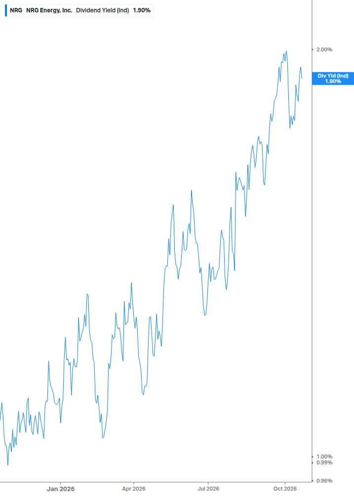 Dividend Yield Chart
