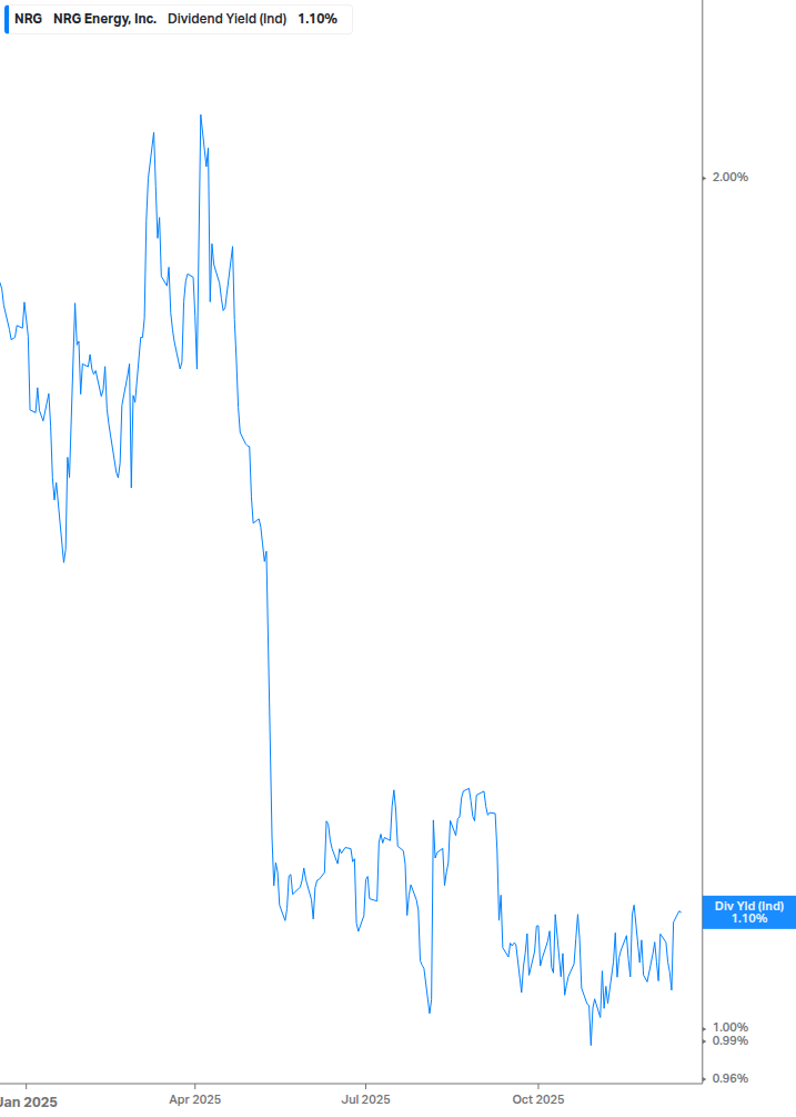 Dividend Yield Chart