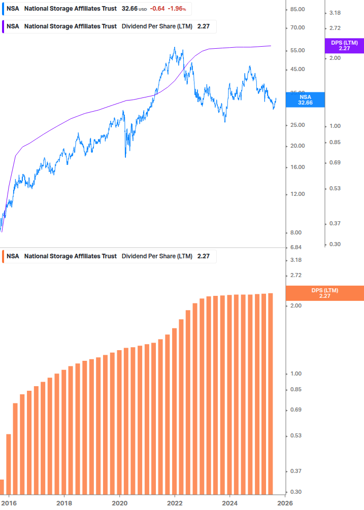 Dividend Growth Chart
