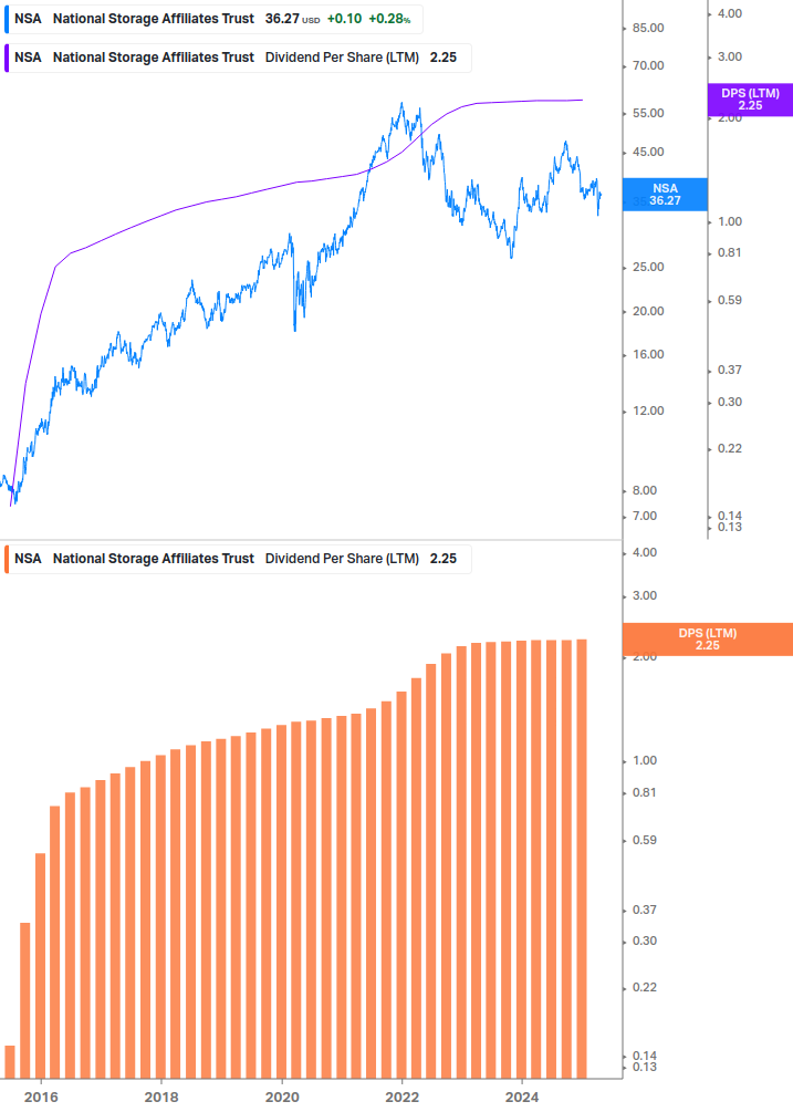 Dividend Growth Chart
