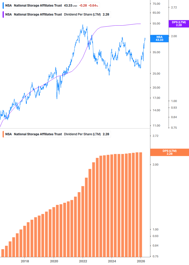 Dividend Growth Chart