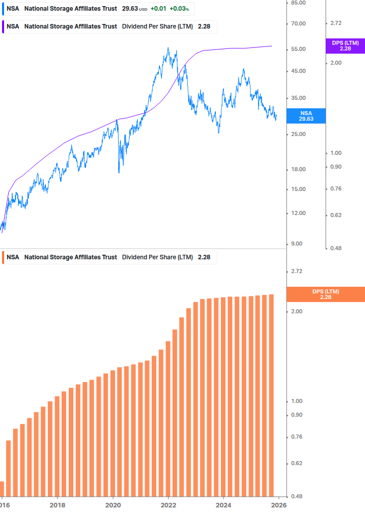 Dividend Growth Chart